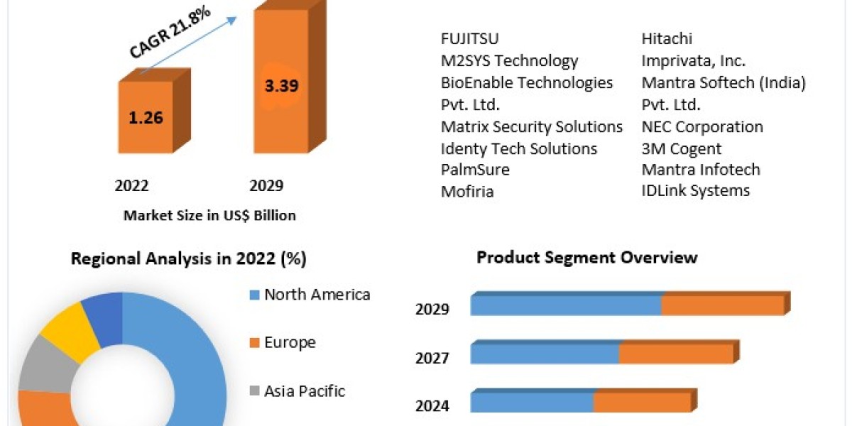 Palm Vein Biometrics Market: A Comprehensive Analysis and Forecast (2023-2029)