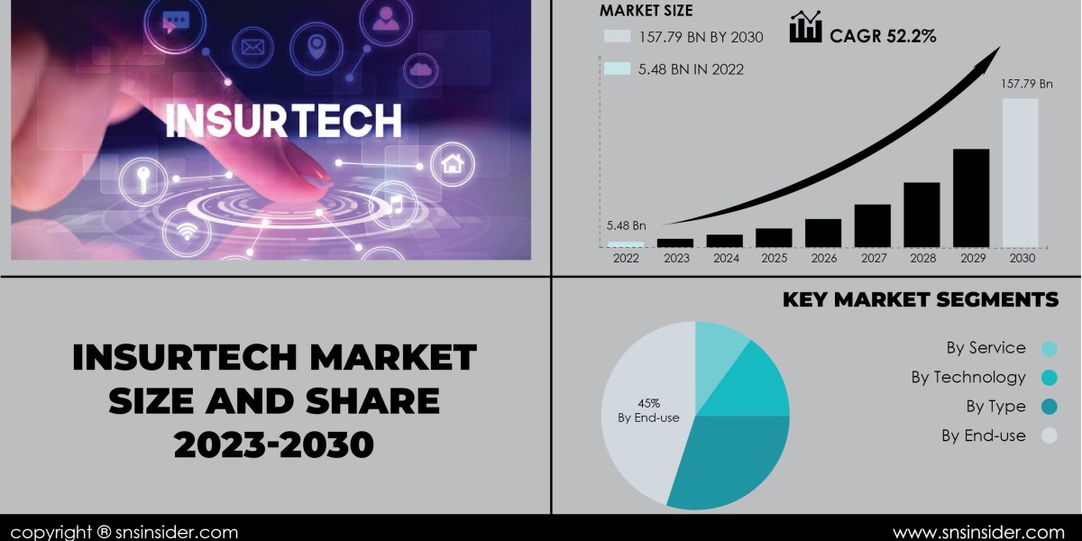 Insurtech Market Forecast | Future Market Projections
