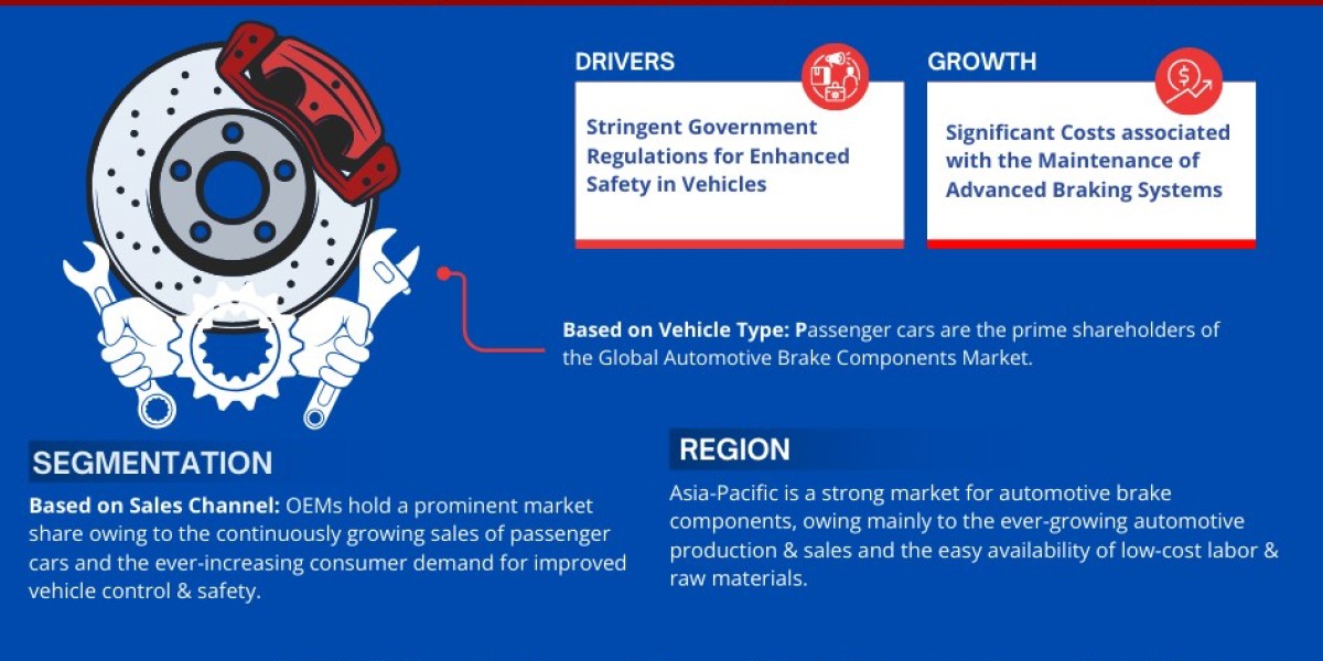 Automotive Brake Components Market Trends, Share, Growth Drivers, Business Analysis and Future Investment 2028: Markntel