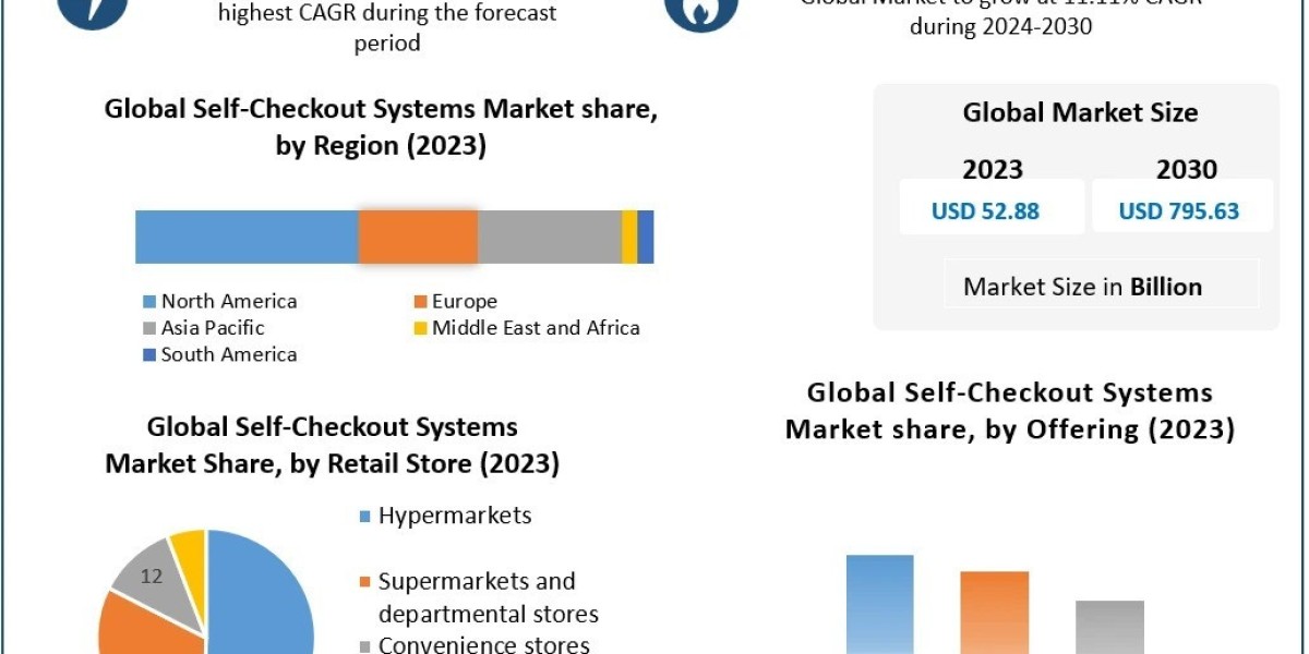 Self-Checkout Systems Market Size, Share Leaders,  Top Manufacturers And Forecast 2030