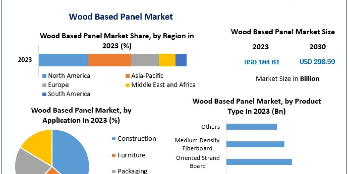 Wood Based Panel Market  Size, Share, Growth, Trends, Applications, and Industry Strategies