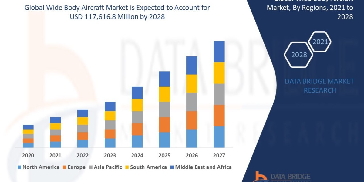 Wide Body Aircraft Market Size, Share, Trends, Opportunities, Key Drivers and Growth Prospectus
