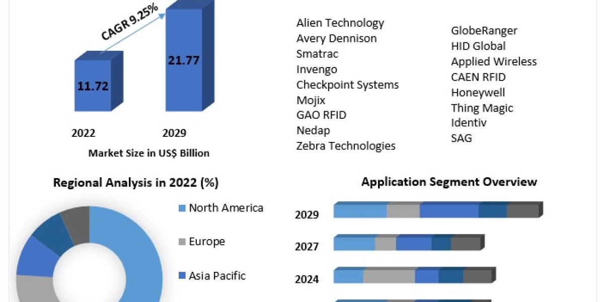 Unleashing Potential: Unlocking the Future of the RFID Market in 2030