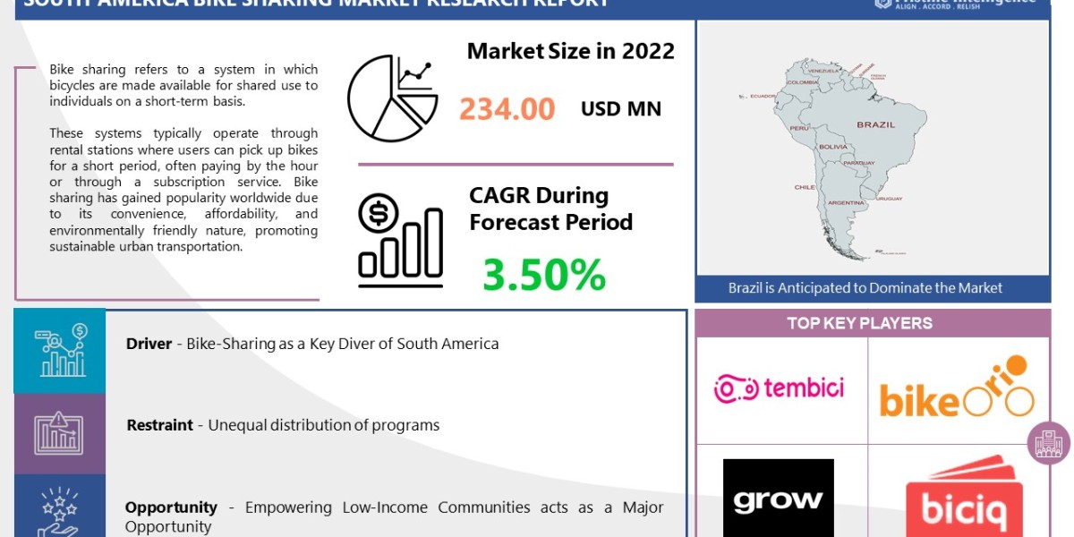 South America Bike Sharing Market Size is projected to reach USD 308.13 Million by 2030, growing at a CAGR of 3.50%: IMR