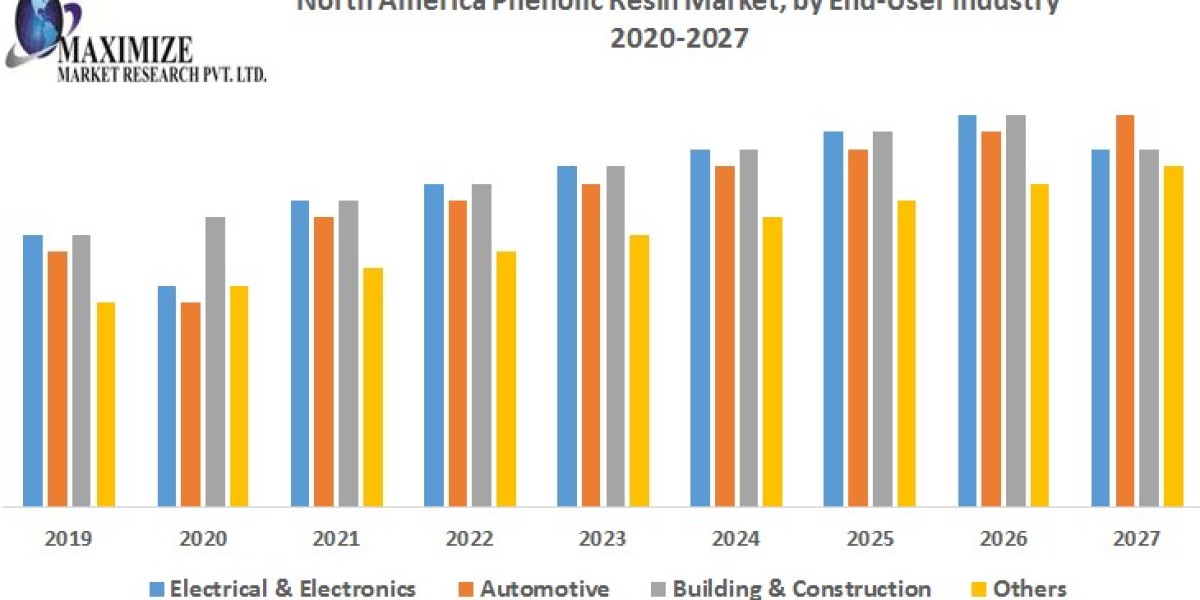 Navigating Change: Strategies for Success in North America's Phenolic Resin Market by 2030