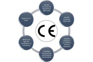 CE Certification | CE Certification in Sri Lanka