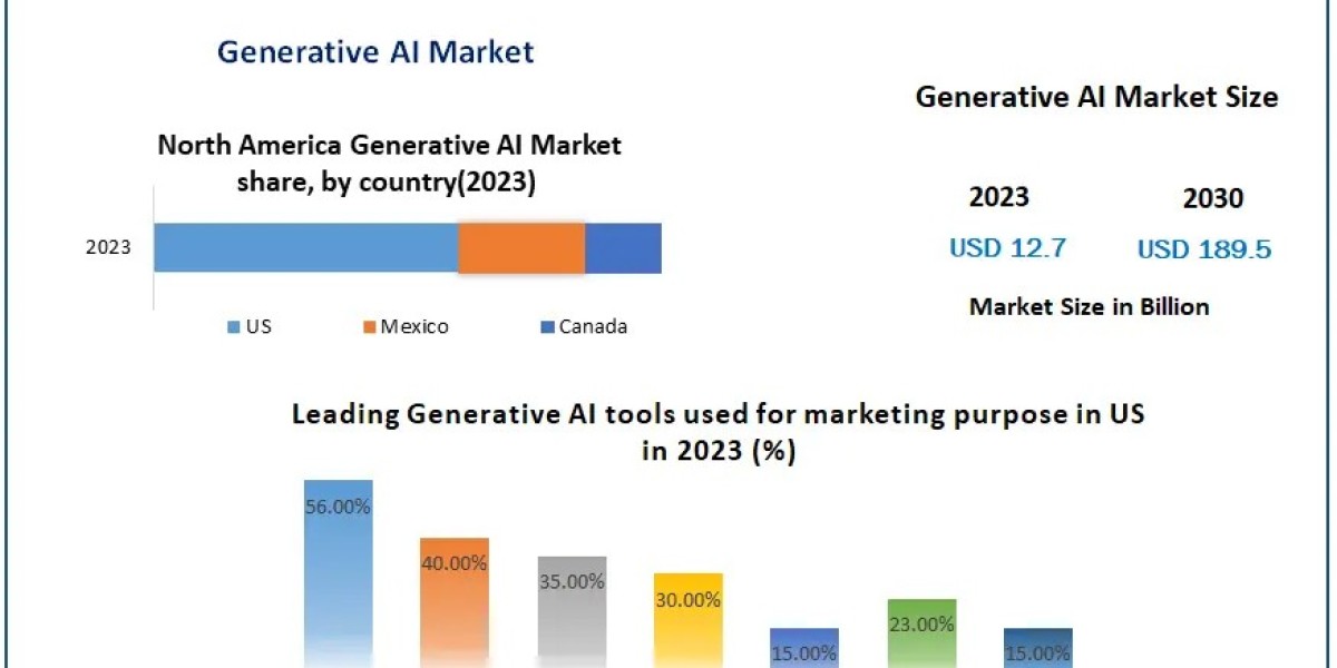 Generative AI Market Growth 2023-2029: Analyzing Market Expansion