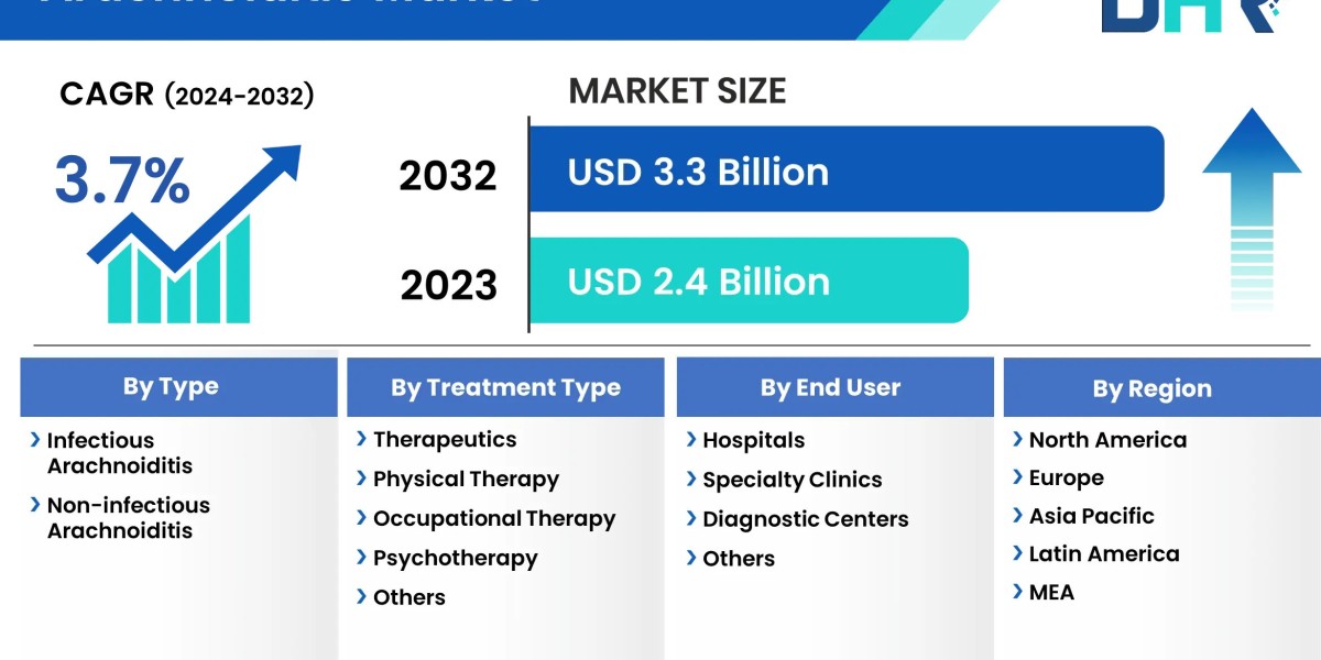 Arachnoiditis Market Upcoming Opportunities, Demands, and Forecast to 2032