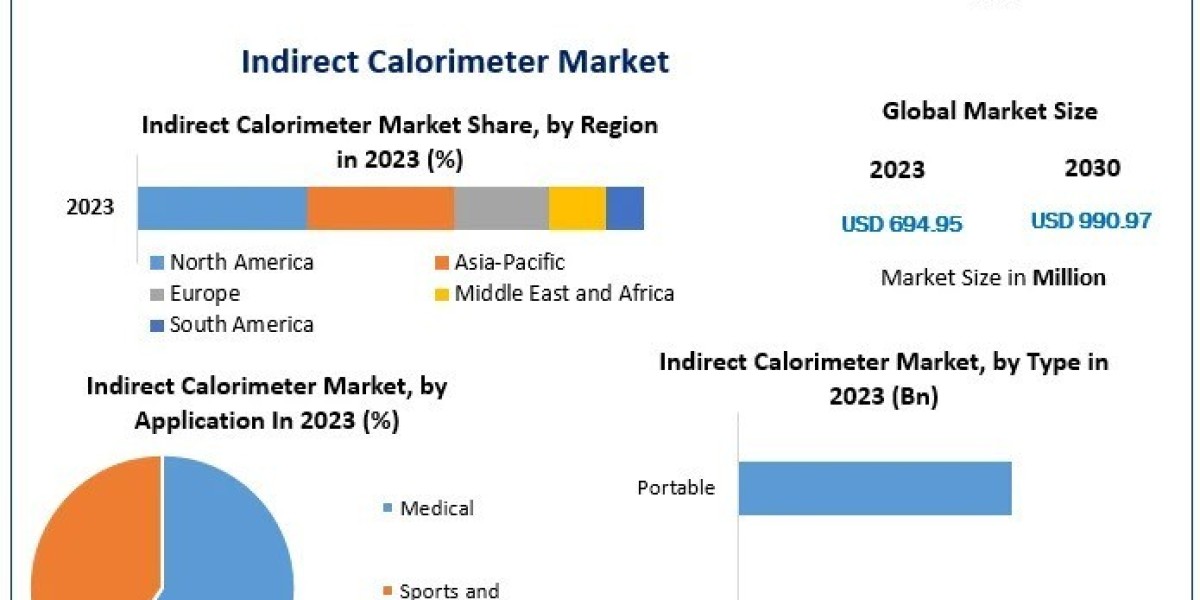 Indirect Calorimeter Market  Industry Share , Analysis , Growth Factors and Forecast To, 2030