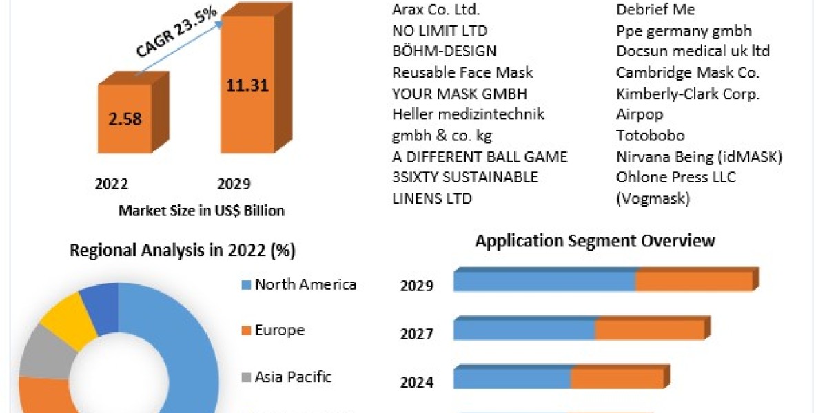 Global Reusable Face Mask Market by Mechanism, Mode, Type, Application and Region 2030