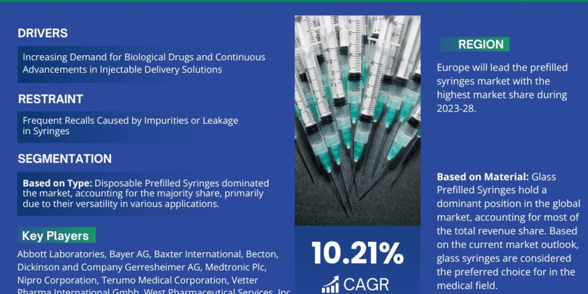 Prefilled Syringes Market Revenue, Trends Analysis, Expected to Grow 10.21% CAGR, Growth Strategies and Future Outlook 2