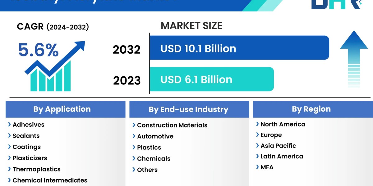 Isobutyl Acrylate Market  Upcoming Opportunities, Demands, and Forecast to 2032Isobutyl Acrylate Market  Upcoming Opport