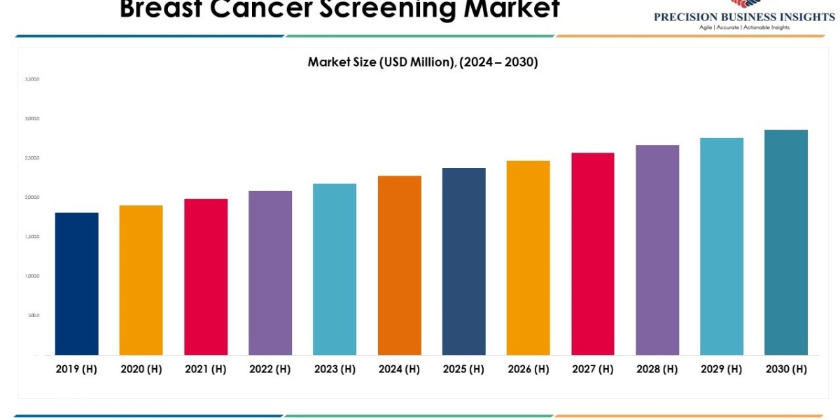 Breast Cancer Screening Market Size, Share Growth Report