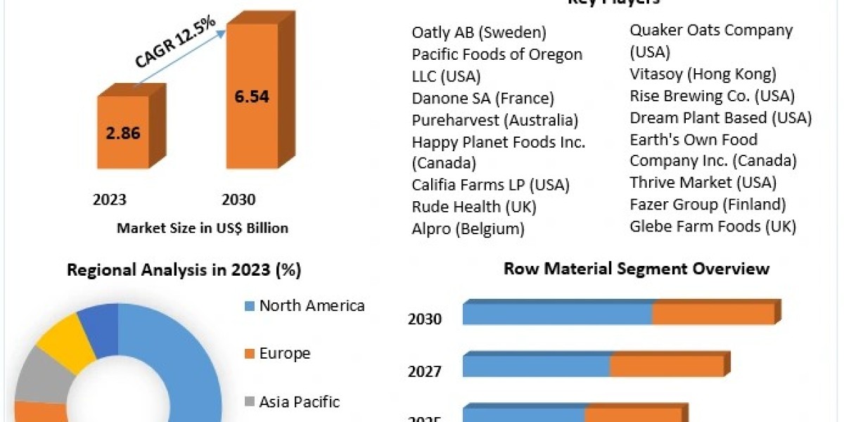 Oat Milk Market estimates & forecast by application, size, production, industry share, consumption, trends and forec