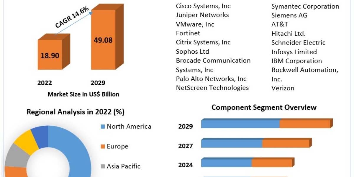​Remote Access Management Market Share, Growth, Industry Segmentation, Analysis and Forecast 2029