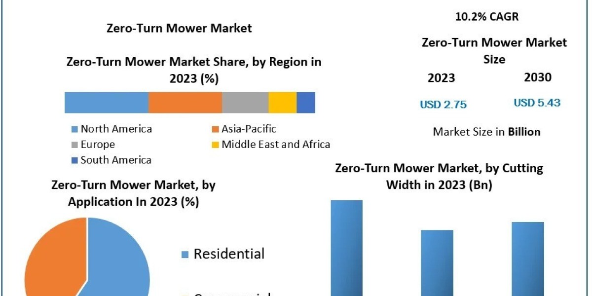 Zero-Turn Mower Market Future Growth, Trends, Development Status and Forecast 2030