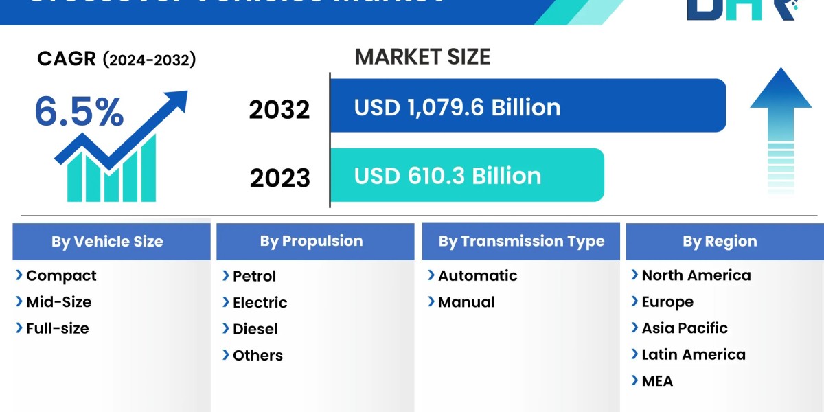Crossover Vehicles Market Upcoming Opportunities, Demands, and Forecast to 2032