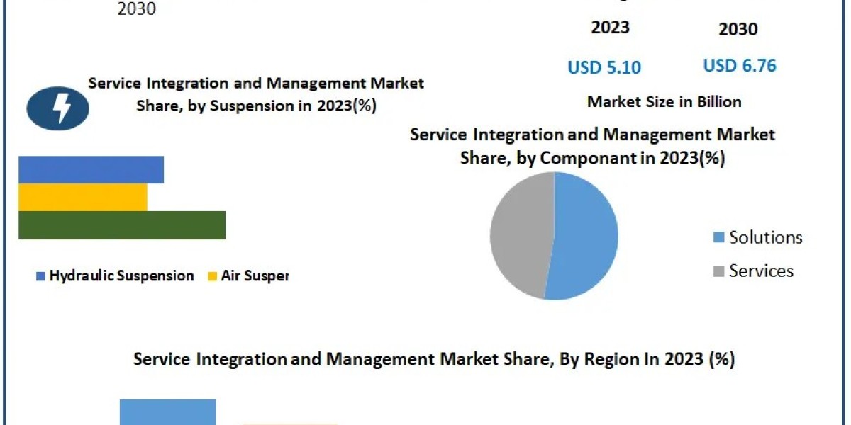 Service Integration and Management Market Revenue, Growth, Developments, Size, Share and Forecast 2030