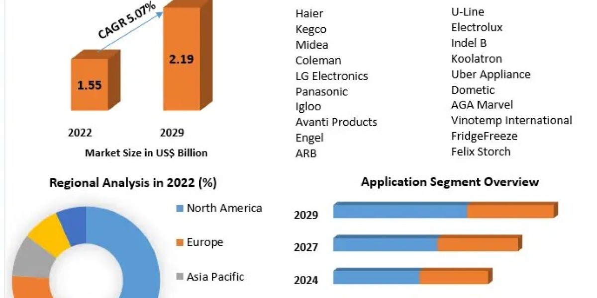 Unlocking Growth Opportunities in the Portable Mini Fridge Market 2023-2029