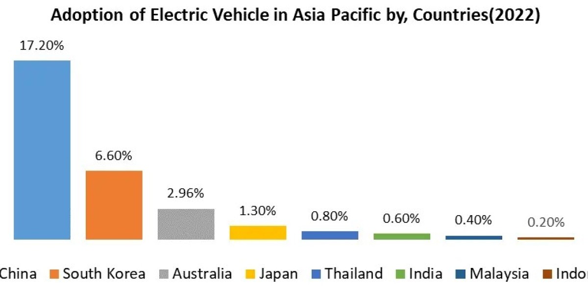 Future of Electric Vehicle in Asia Pacific Marke Insights, Size, Trends, Industry Share, Growth Rate, Top Players, Busin