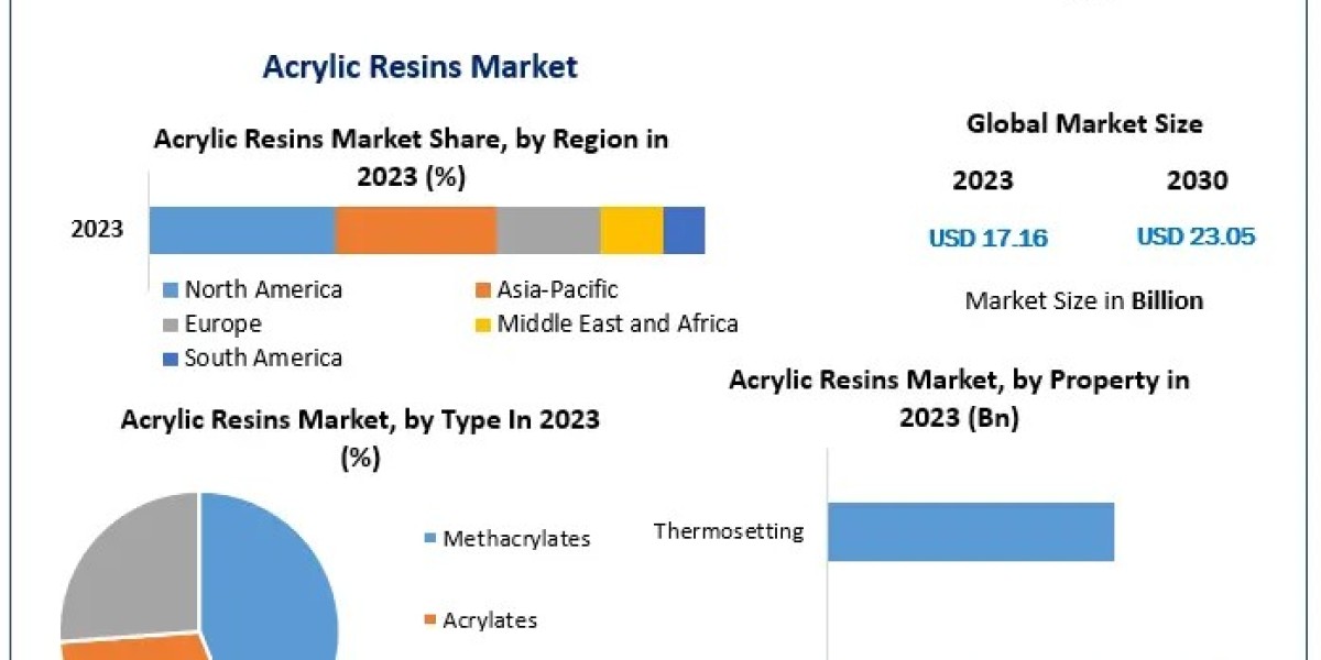 Acrylic Resins Market Growth, Size, Revenue Analysis, Top Leaders and Forecast 2030