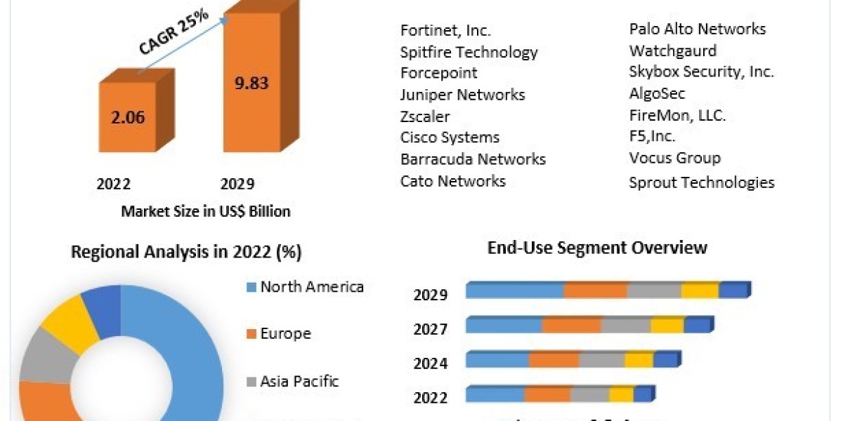Firewall as a Service Market Future Growth, Competitive Analysis and Forecast 2030