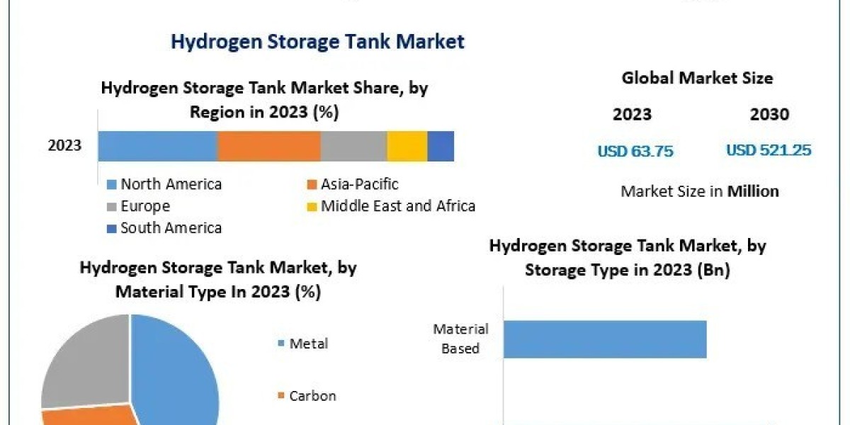 Hydrogen Storage Tank Market Global Share, Size, Trends Analysis And Forecast 2030