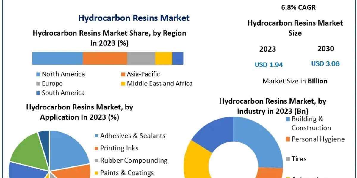 Hydrocarbon Resins Market Future Scope, Industry Insight, Key Takeaways, Revenue Analysis and Forecast to 2030