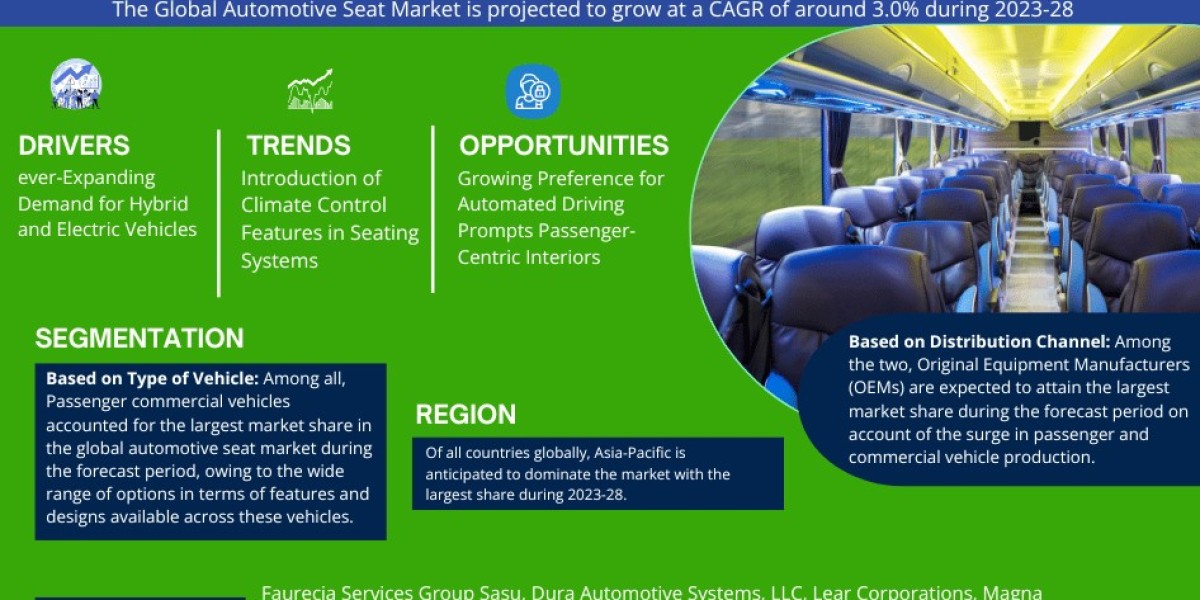 Automotive Seats Market Trends, Share, Growth Drivers, Business Analysis and Future Investment 2028: Markntel Advisors