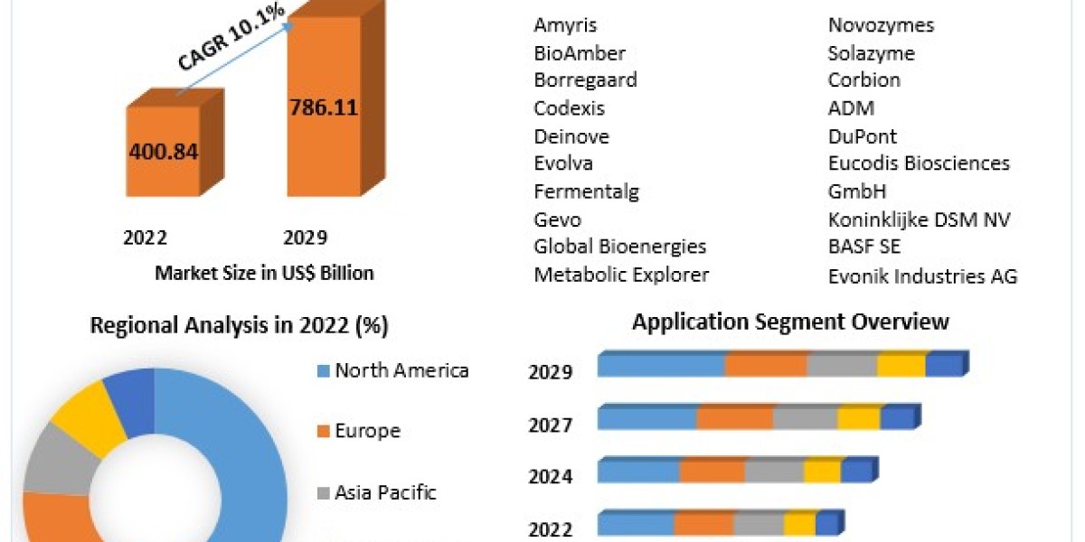 ​​​White Biotechnology Market Size, Opportunities, Company Profile, Developments and Outlook 2029