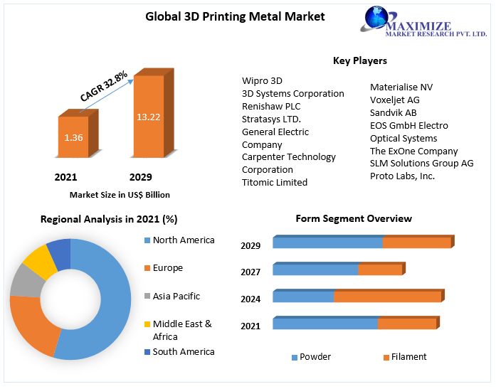 3D Printing Metal Market: Global Analysis and Forecast (2023-2029)