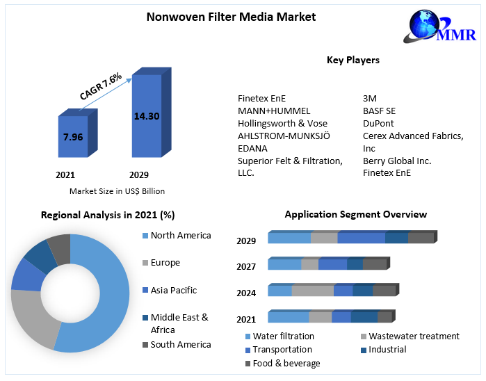 Nonwoven Filter Media Market - Global Industry Analysis and Forecast