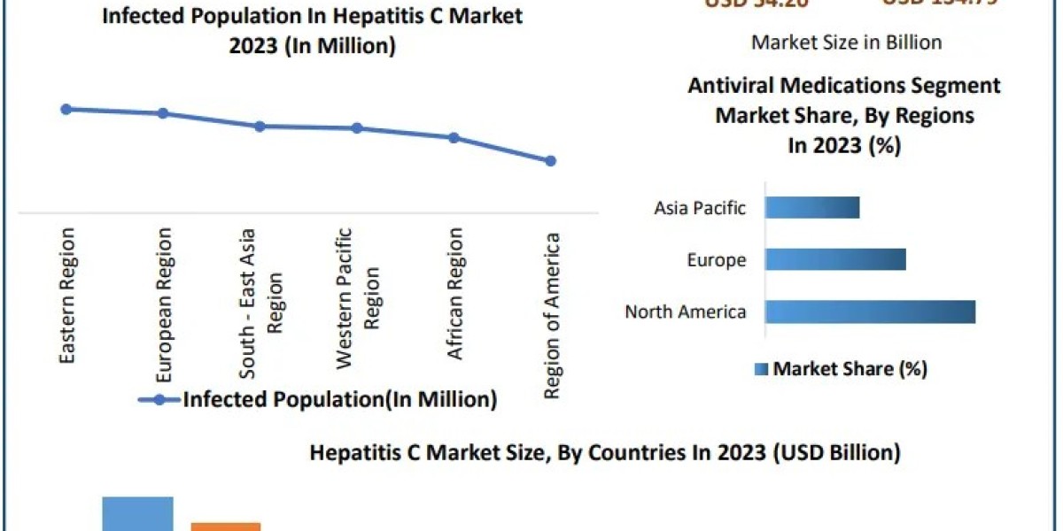 Hepatitis C Market Analysis by Size, Share, Opportunities, Revenue, Future Scope and Forecast 2030