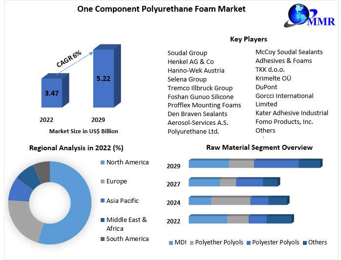 One Component Polyurethane Foam Market : Analysis and Forecast 2029