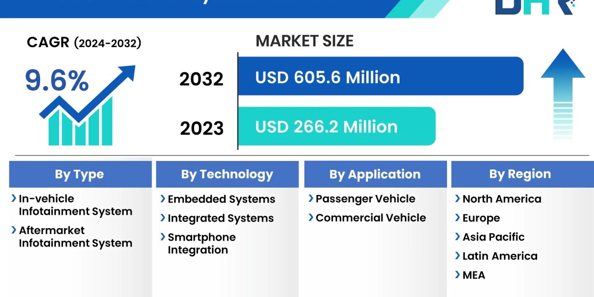 Bus Infotainment System Market Upcoming Opportunities, Demands, and Forecast to 2032