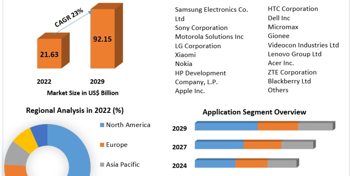 ​​​Smart Connected Device Market Segmentation, Trends, Regional Outlook and Forecast to 2029