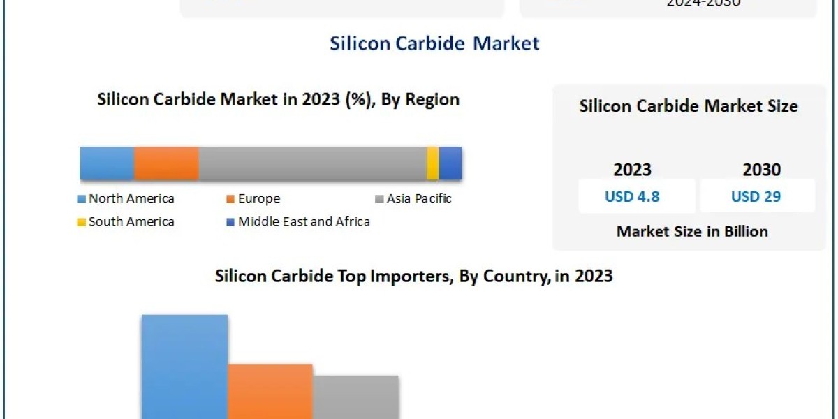 Silicon Carbide Market Overview, Key Players Analysis, Emerging Opportunities and Forecast 2030
