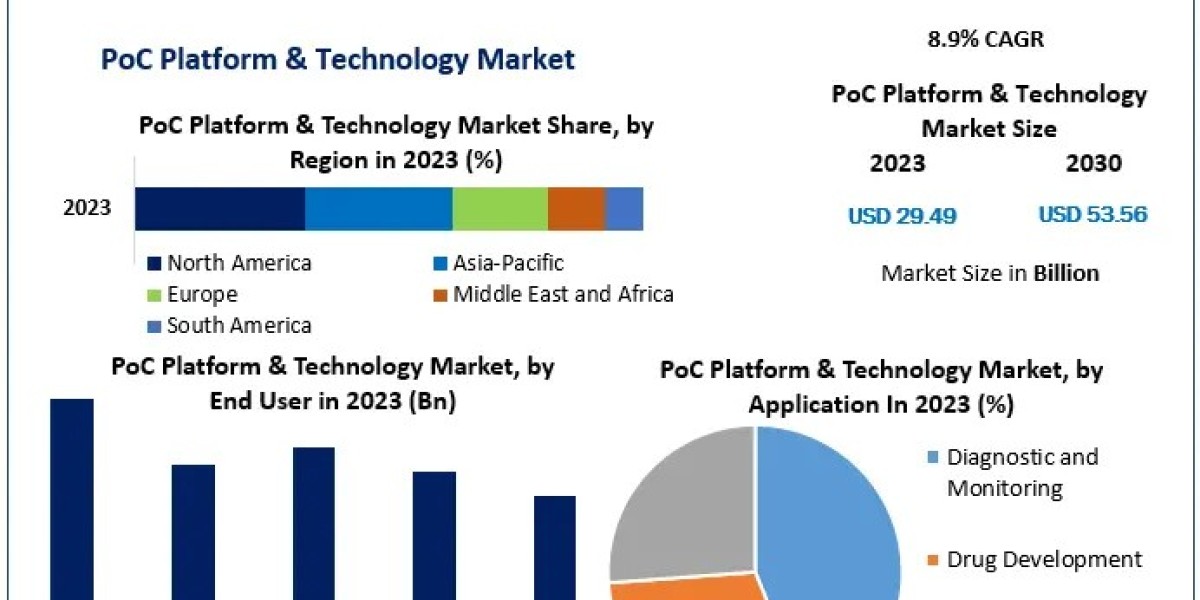 ​PoC Platform & Technology Market Report Provide Recent Trends, Opportunity, Drivers, Restraints and Forecast-2030