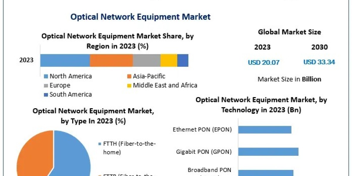Optical Network Equipment Market Trends 2023-2029: Exploring Growth Patterns