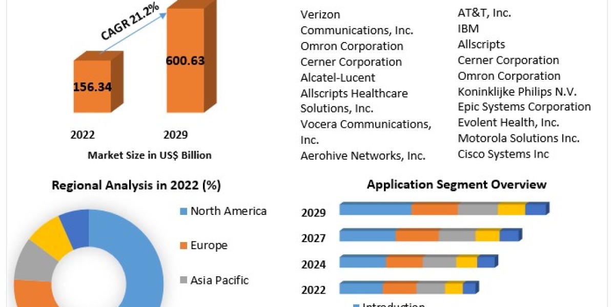 ​​​Wireless Health Market Trends, Growth Factors, Size, Segmentation and Forecast to 2029