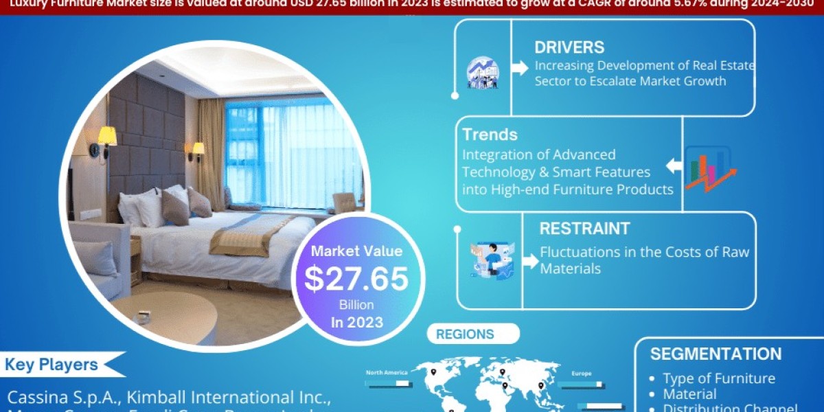 Luxury Furniture Market Research: 2023 Value was USD 27.65 Billion and CAGR Growth Reached approximately 5.67% By 2030