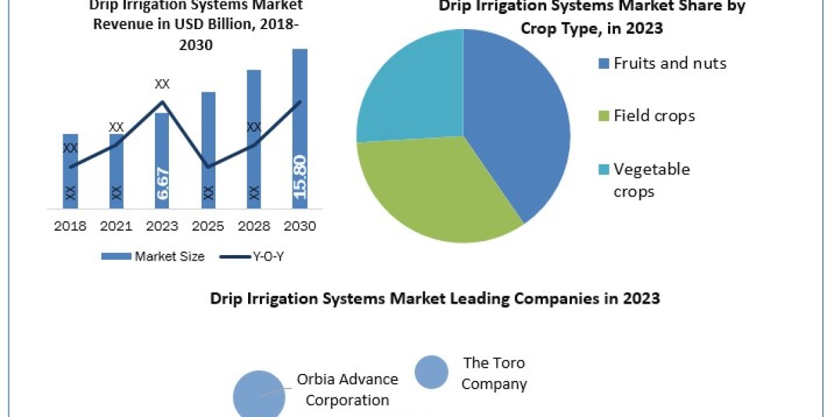 Drip Irrigation Systems Market New Opportunities, Competitive Analysis and forecast 2030