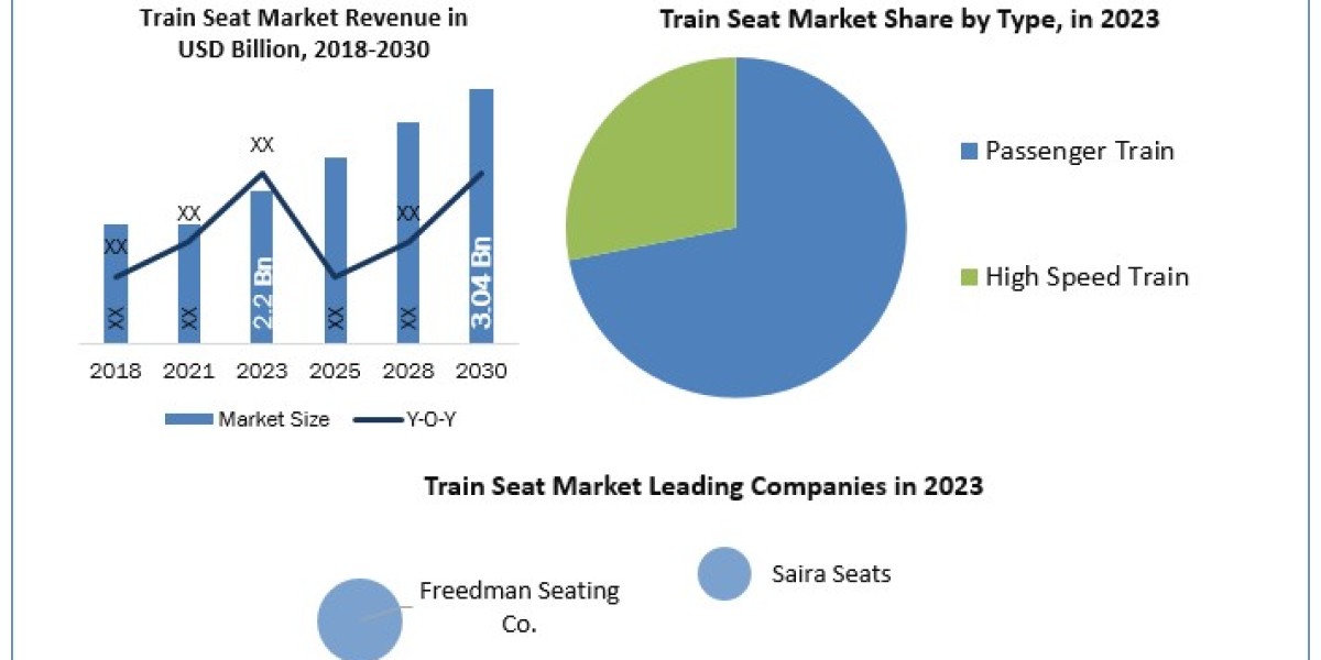 Global Train Seat Market Growth Trends, Revenue, Future Plans and Forecast 2030