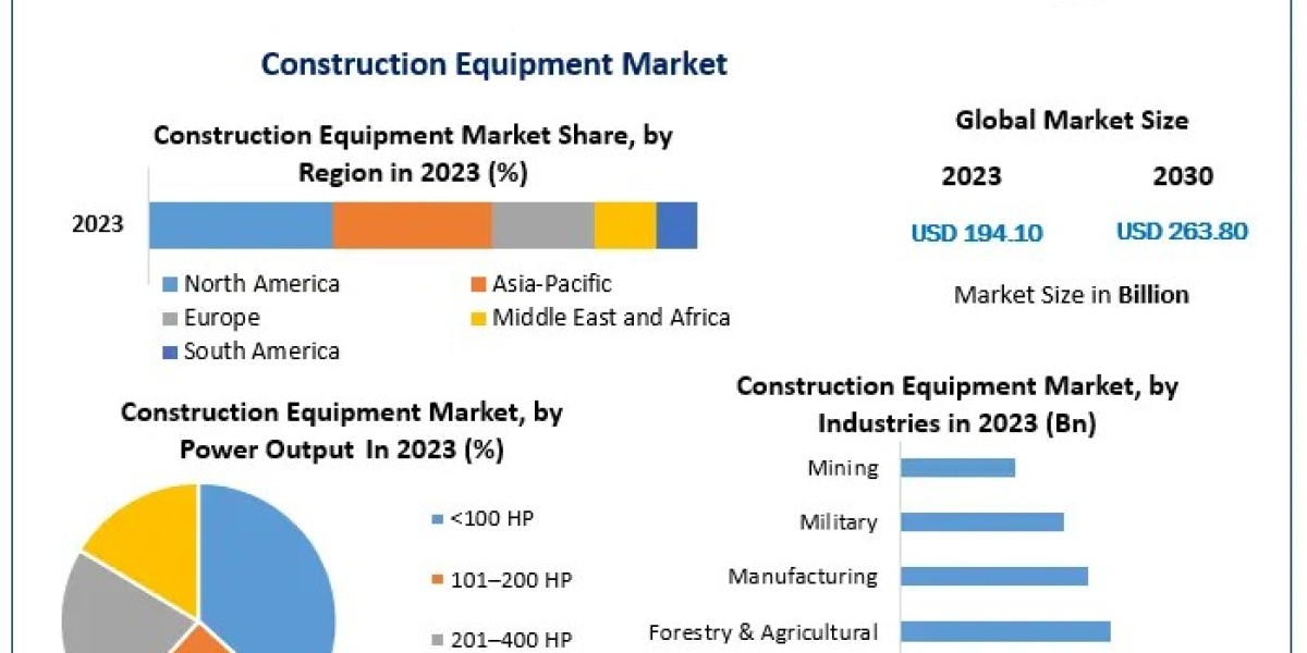 Global Construction Equipment Market by Manufacturers, Regions, Type and Application, Forecast 2030