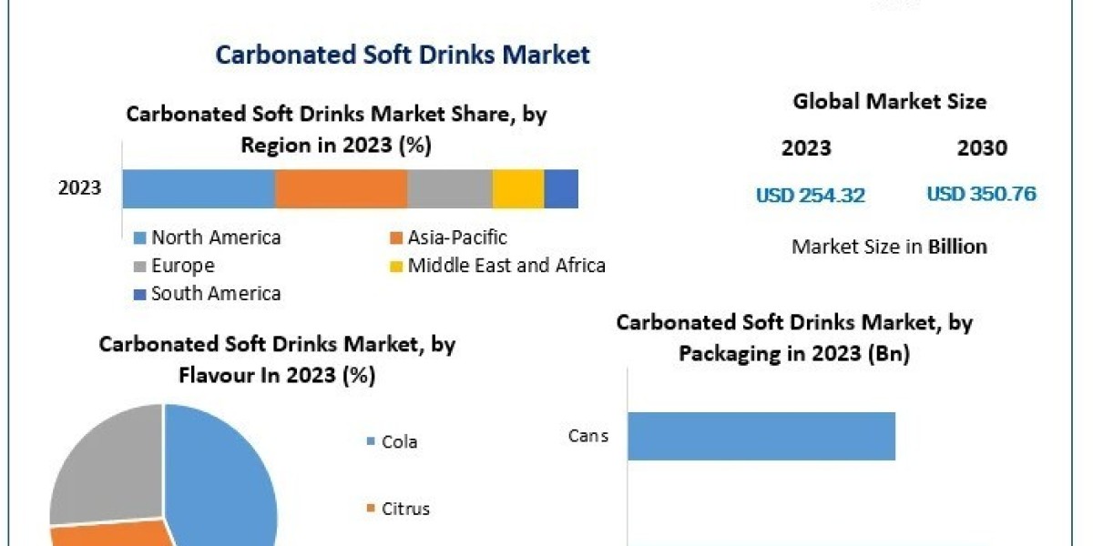 Carbonated Soft Drinks Market Size, Opportunities Assessment And Forecast 2030