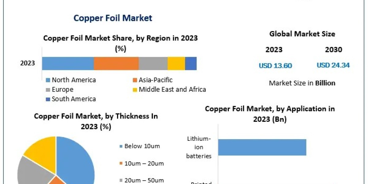Copper Foil Market Forecast 2024-2030: Impact of Technological Advancements on Market Dynamics