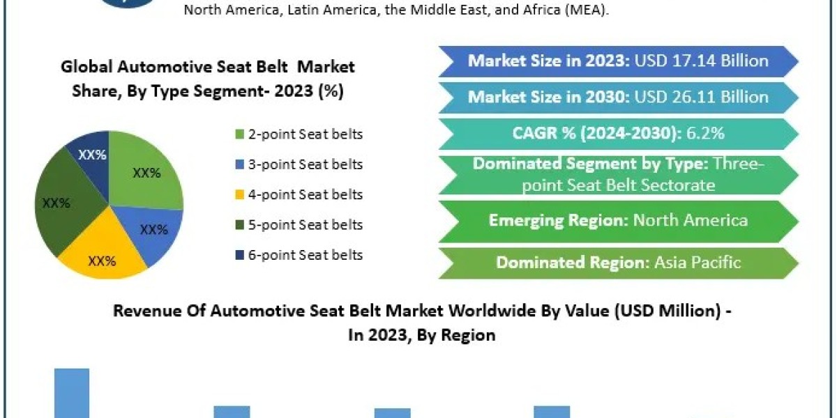 Automotive Seat Belt Market Business Size with Forthcoming Developments 2030
