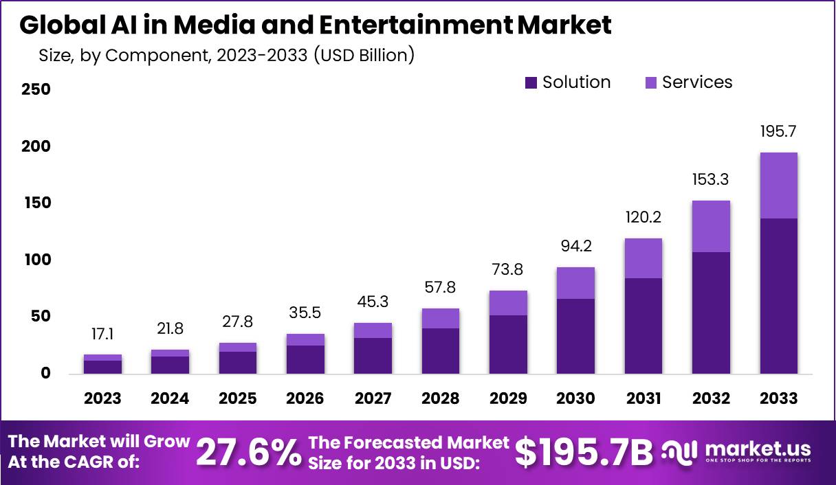 AI In Media And Entertainment Market Size | CAGR of 27%