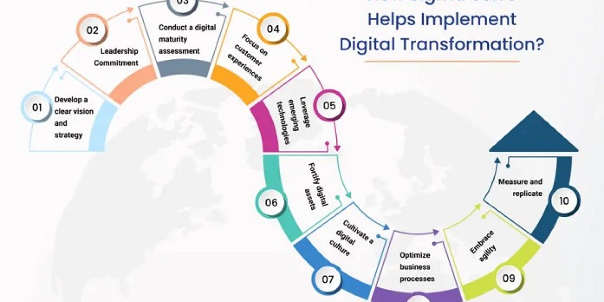 Elevate Your Digital Transformation Journey with Sigma Solve