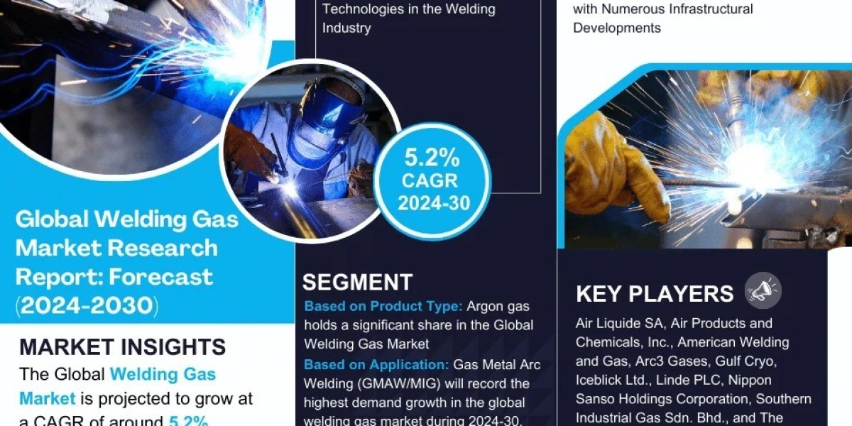 Welding Gas Market 2024 Comprehensive Analysis, Business Growing Strategies, Industry Segmentation and Forecast 2030